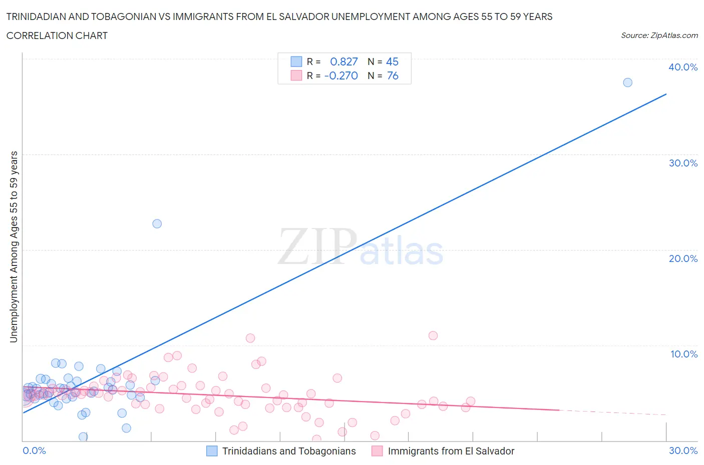 Trinidadian and Tobagonian vs Immigrants from El Salvador Unemployment Among Ages 55 to 59 years