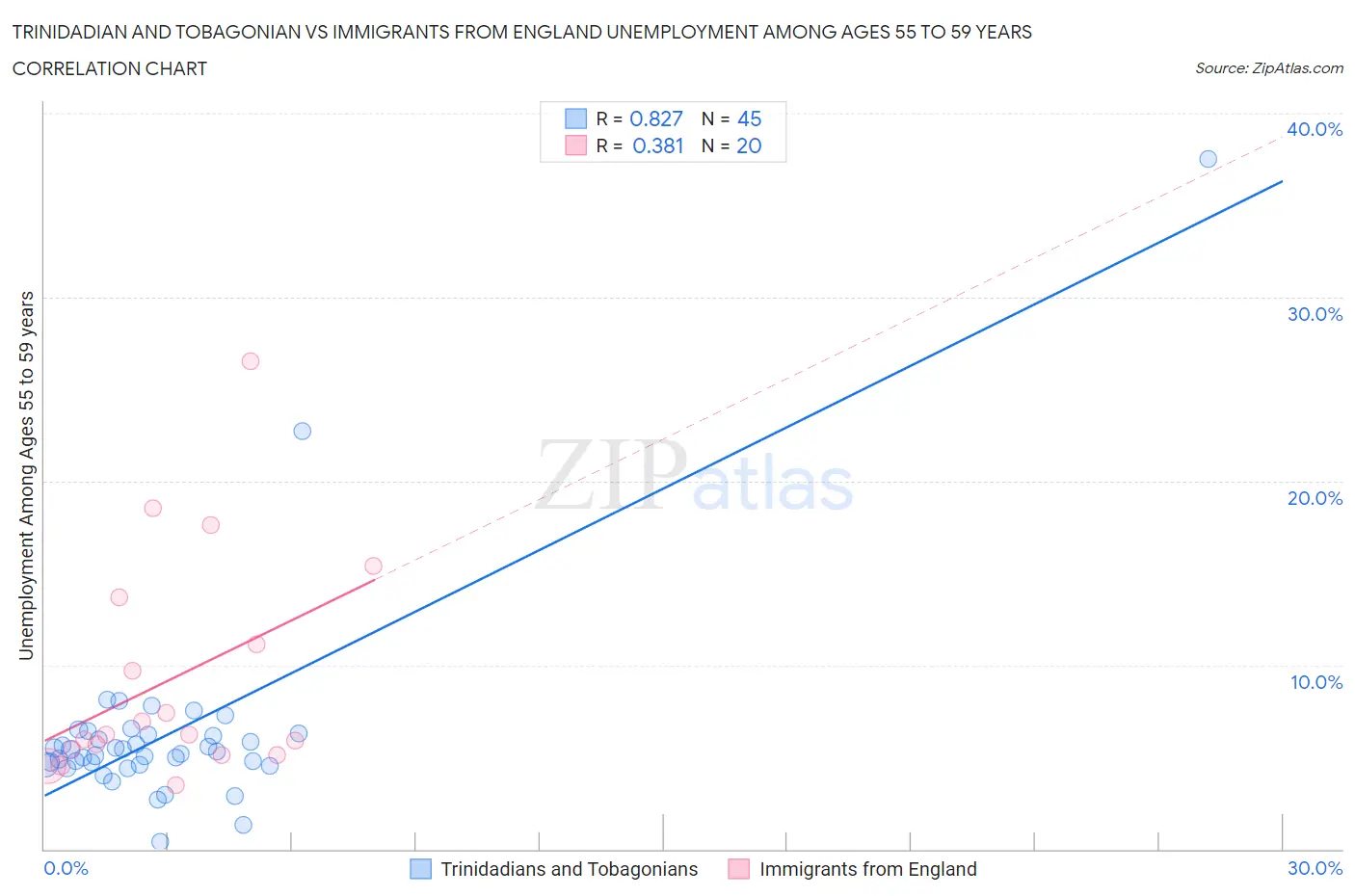 Trinidadian and Tobagonian vs Immigrants from England Unemployment Among Ages 55 to 59 years