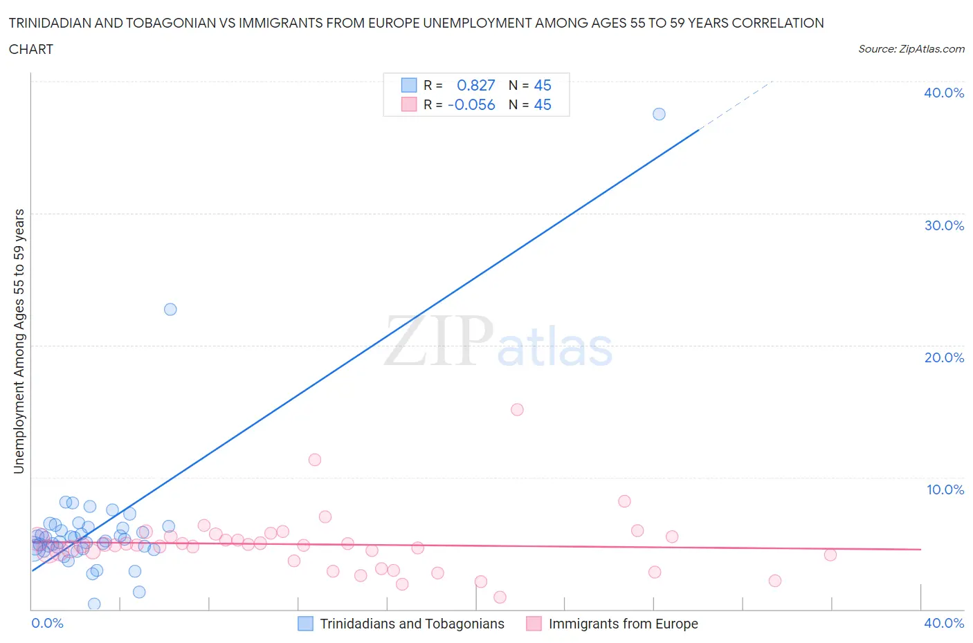 Trinidadian and Tobagonian vs Immigrants from Europe Unemployment Among Ages 55 to 59 years