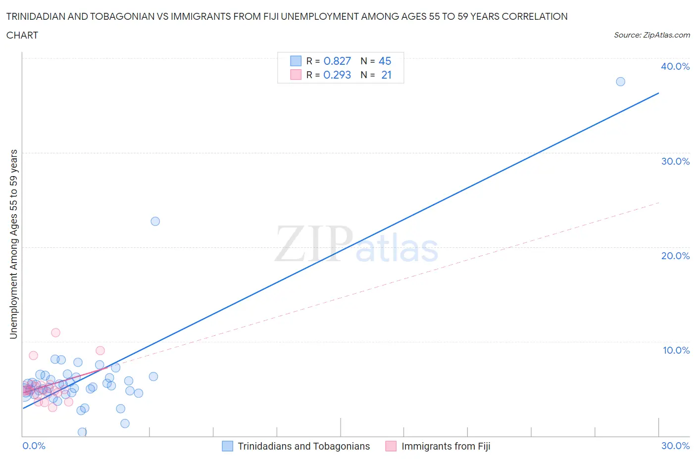 Trinidadian and Tobagonian vs Immigrants from Fiji Unemployment Among Ages 55 to 59 years