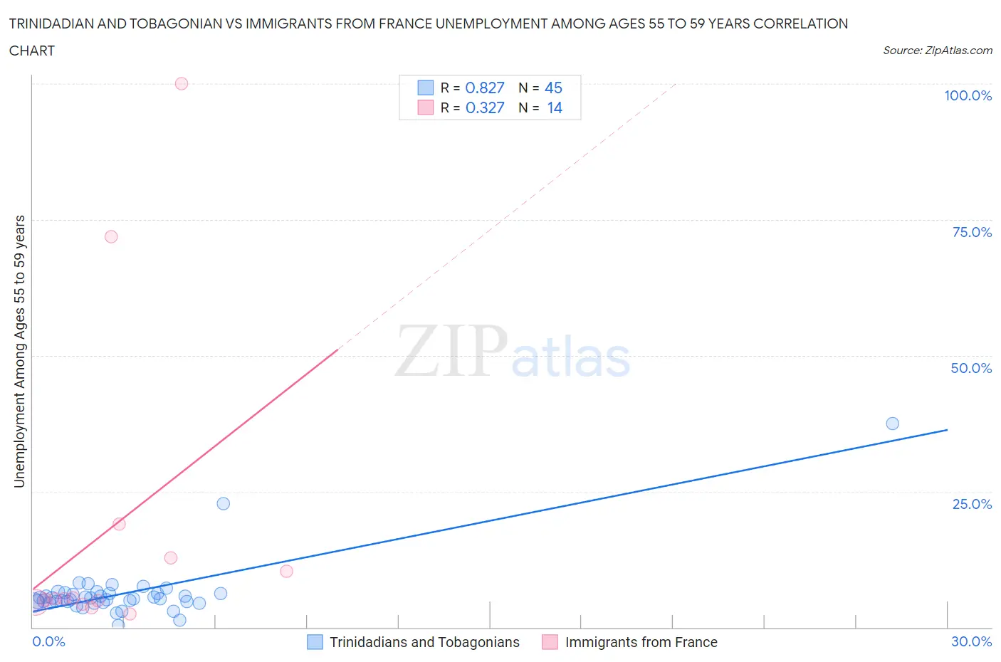 Trinidadian and Tobagonian vs Immigrants from France Unemployment Among Ages 55 to 59 years