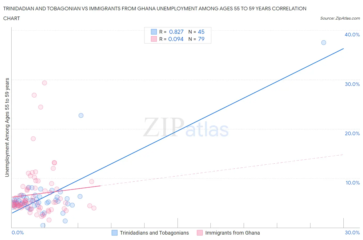 Trinidadian and Tobagonian vs Immigrants from Ghana Unemployment Among Ages 55 to 59 years