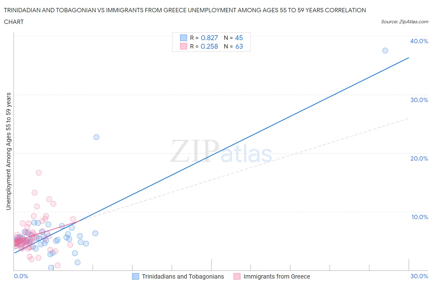 Trinidadian and Tobagonian vs Immigrants from Greece Unemployment Among Ages 55 to 59 years