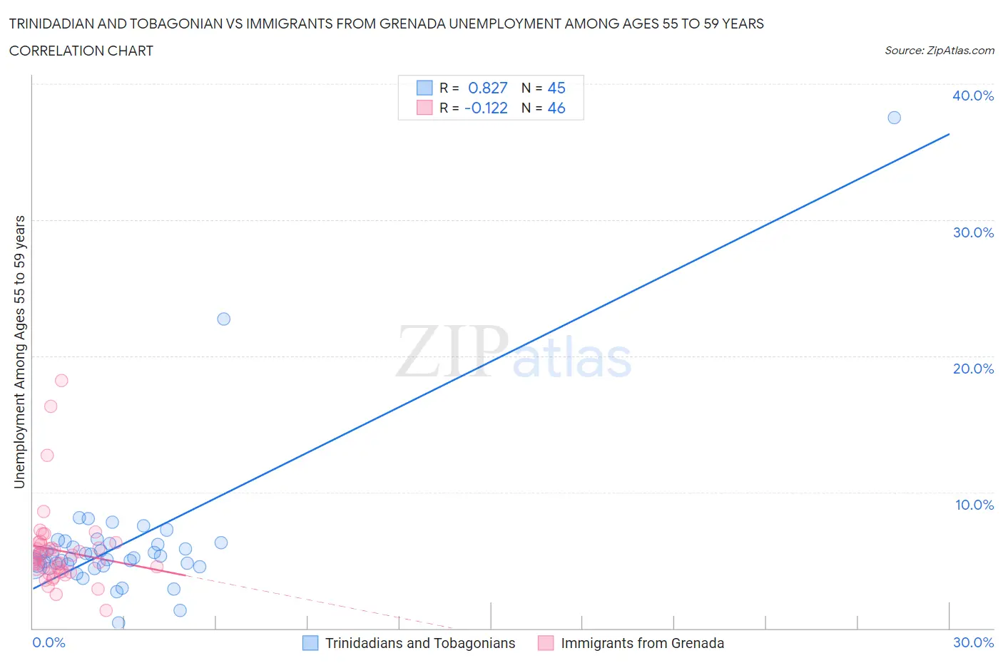 Trinidadian and Tobagonian vs Immigrants from Grenada Unemployment Among Ages 55 to 59 years