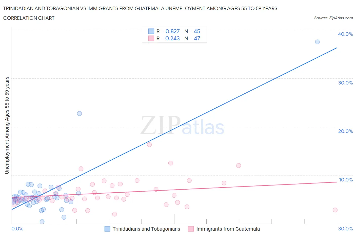 Trinidadian and Tobagonian vs Immigrants from Guatemala Unemployment Among Ages 55 to 59 years