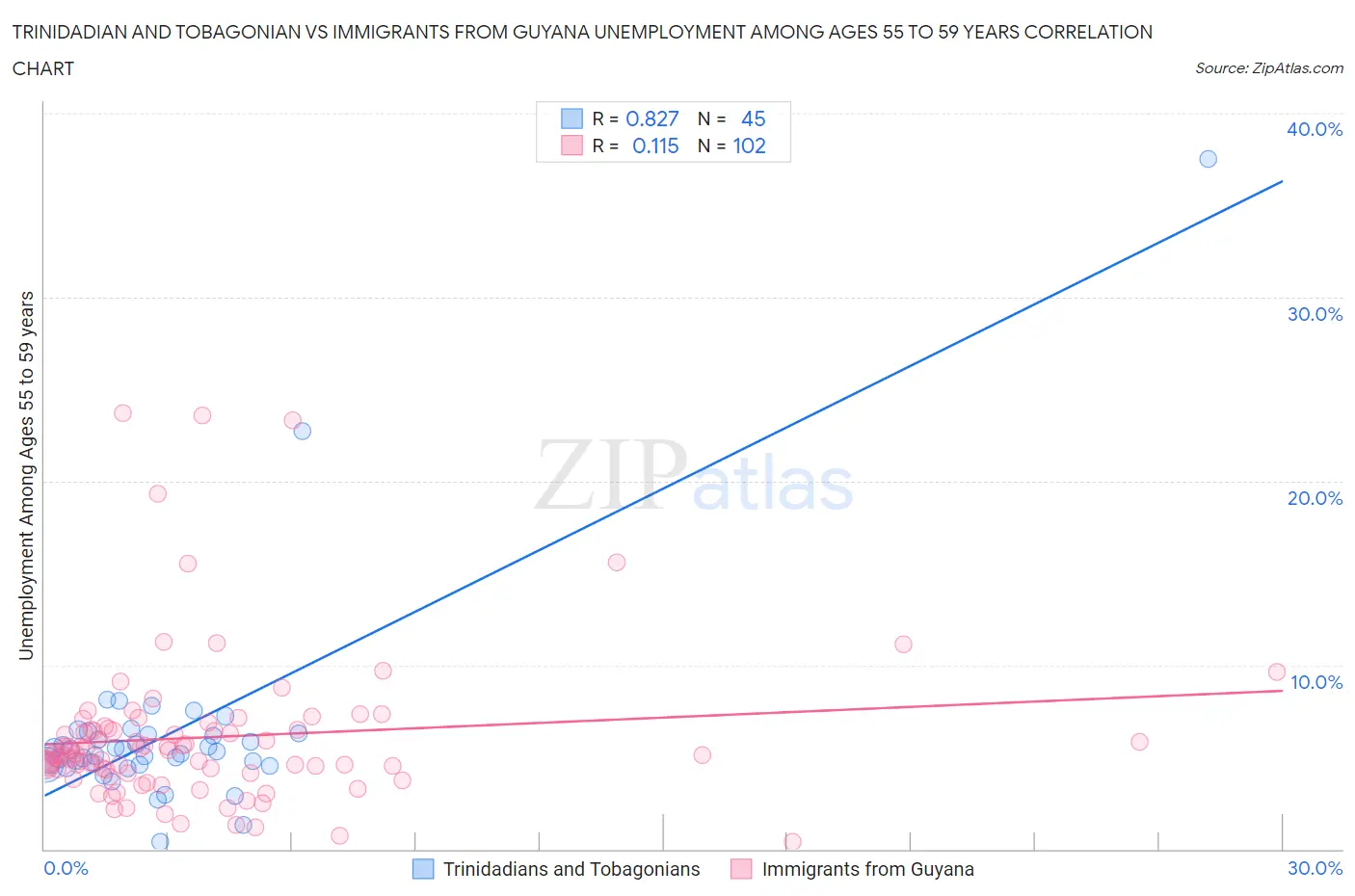 Trinidadian and Tobagonian vs Immigrants from Guyana Unemployment Among Ages 55 to 59 years