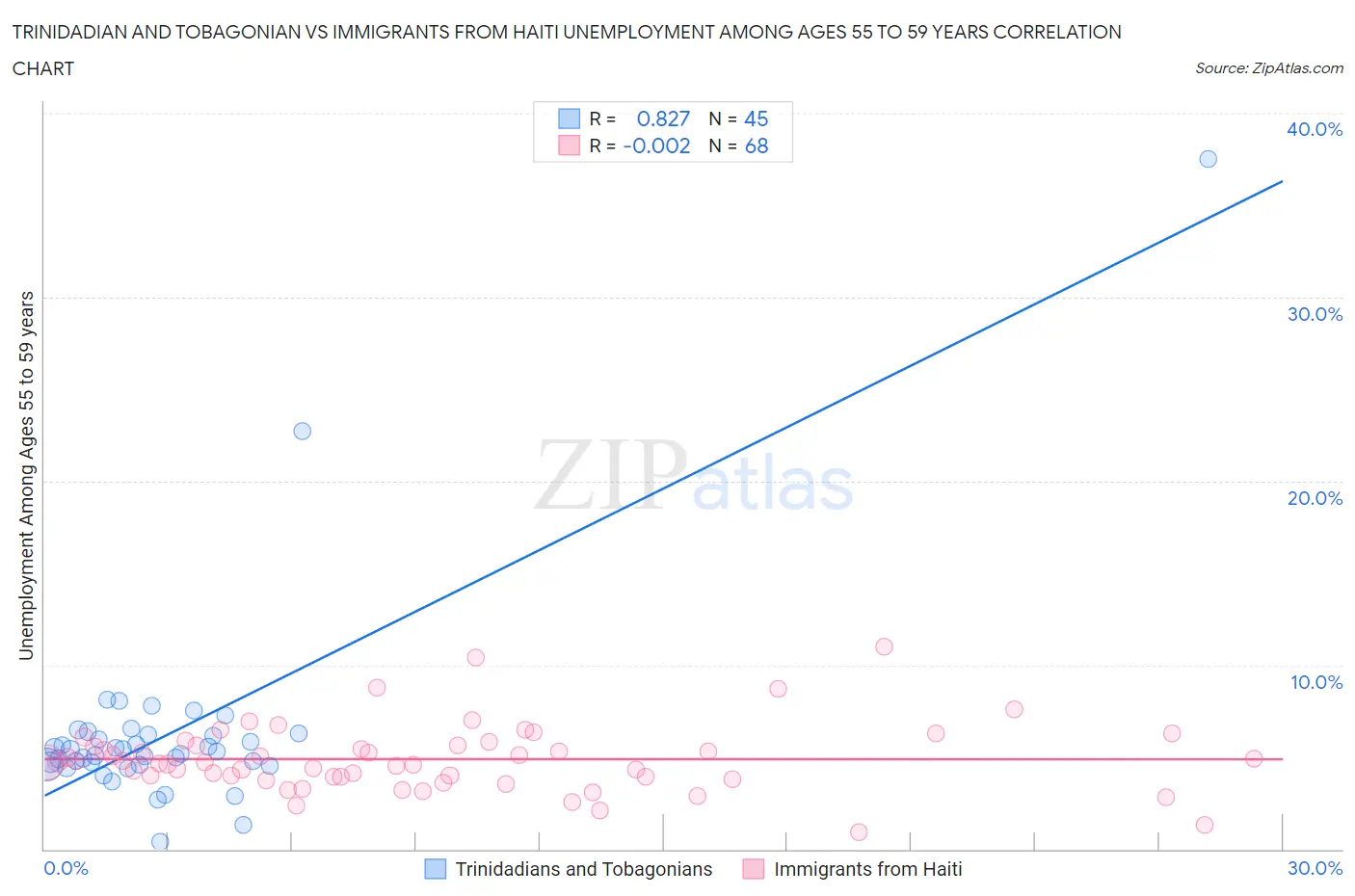 Trinidadian and Tobagonian vs Immigrants from Haiti Unemployment Among Ages 55 to 59 years