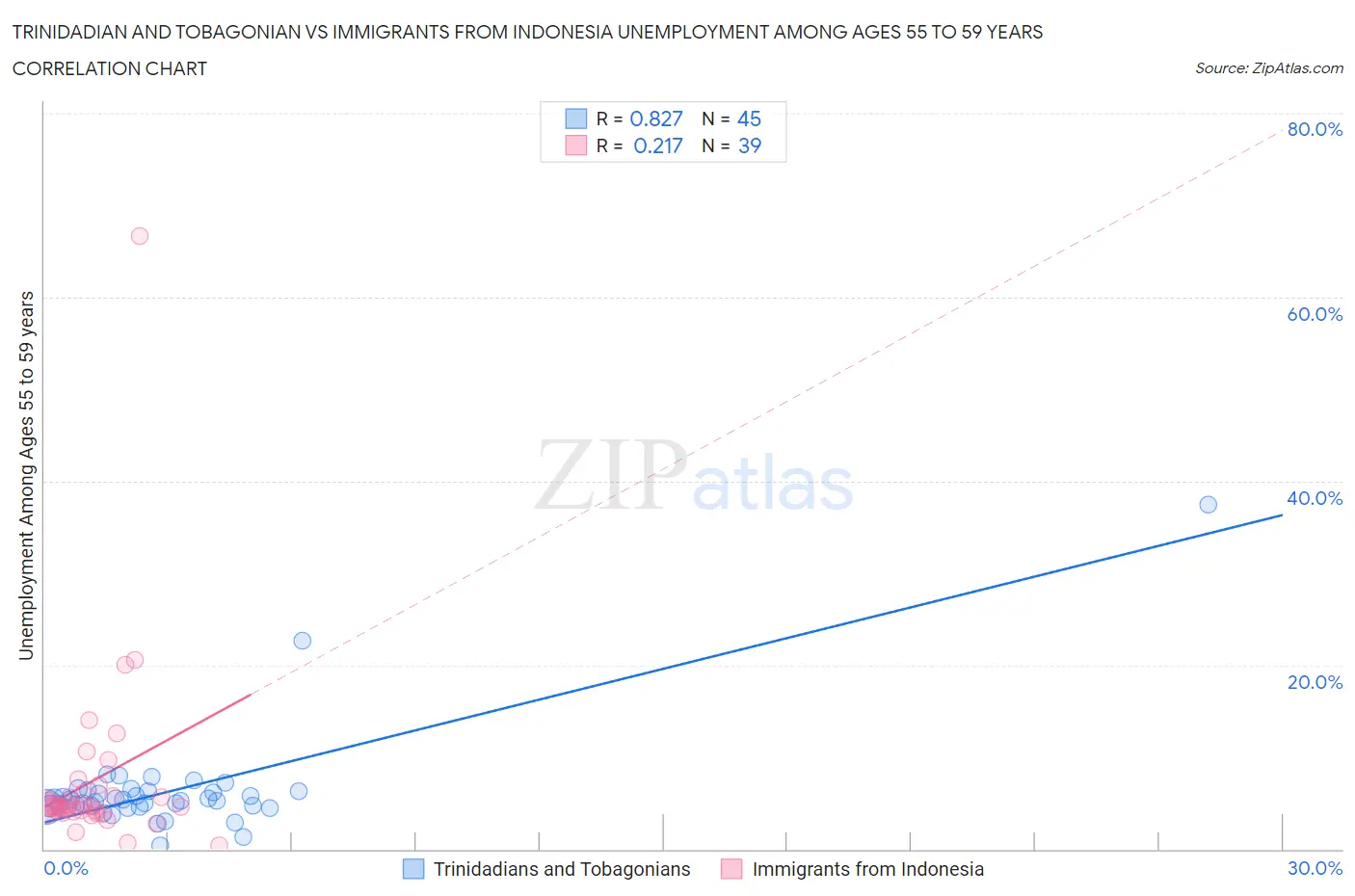 Trinidadian and Tobagonian vs Immigrants from Indonesia Unemployment Among Ages 55 to 59 years