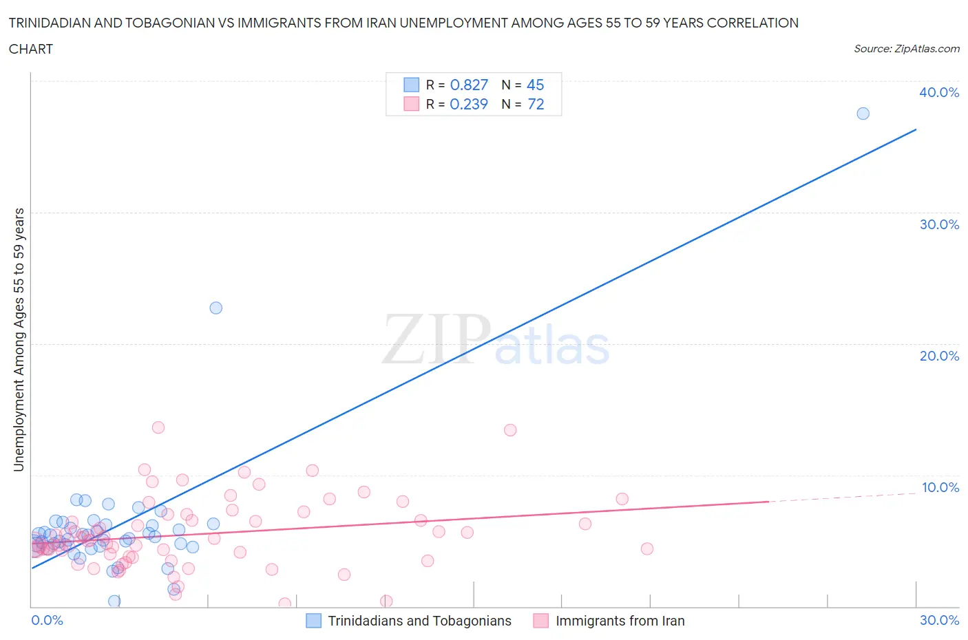 Trinidadian and Tobagonian vs Immigrants from Iran Unemployment Among Ages 55 to 59 years