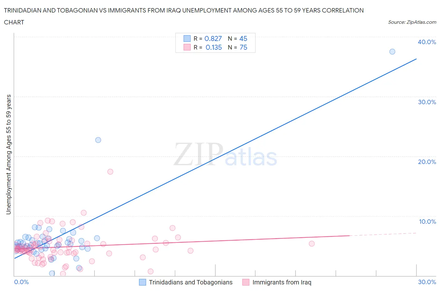 Trinidadian and Tobagonian vs Immigrants from Iraq Unemployment Among Ages 55 to 59 years