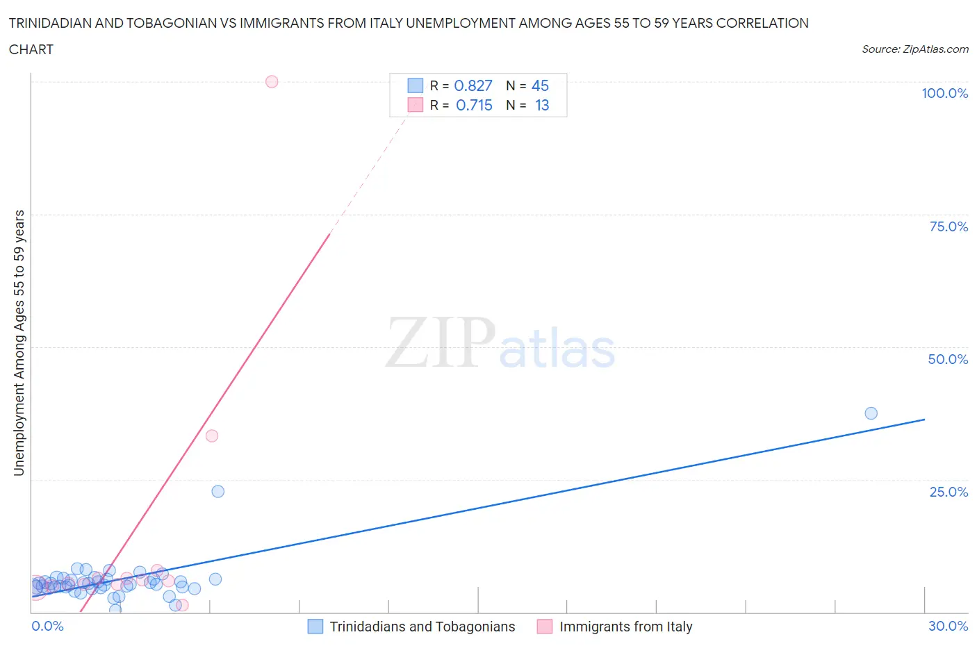 Trinidadian and Tobagonian vs Immigrants from Italy Unemployment Among Ages 55 to 59 years
