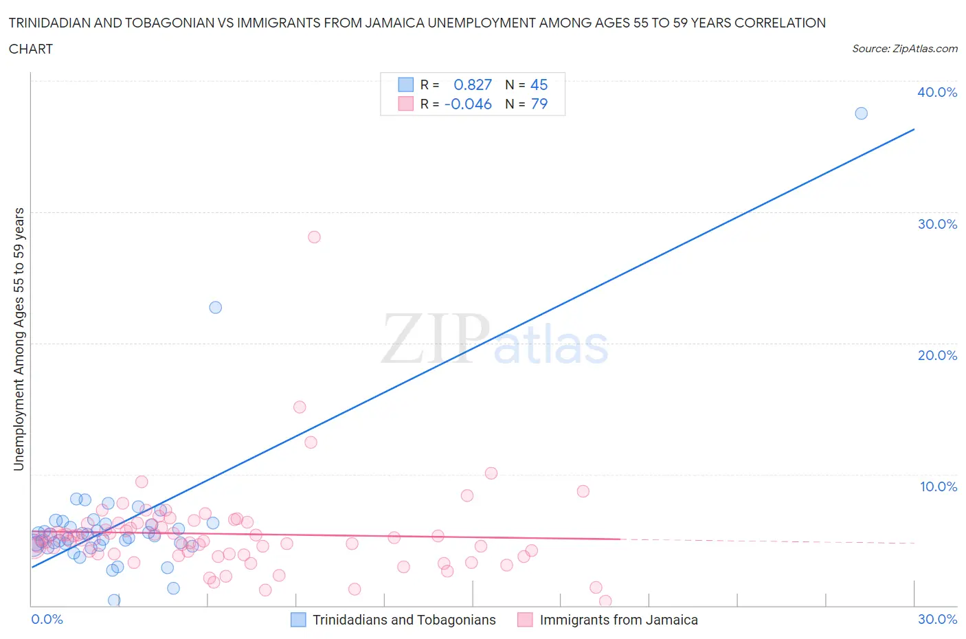 Trinidadian and Tobagonian vs Immigrants from Jamaica Unemployment Among Ages 55 to 59 years