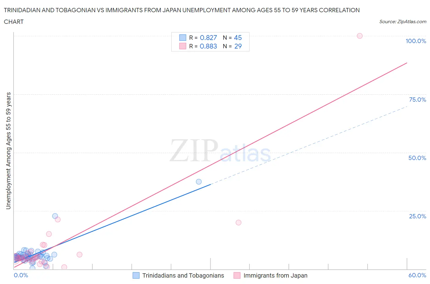 Trinidadian and Tobagonian vs Immigrants from Japan Unemployment Among Ages 55 to 59 years