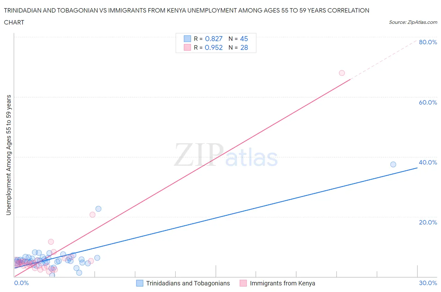 Trinidadian and Tobagonian vs Immigrants from Kenya Unemployment Among Ages 55 to 59 years