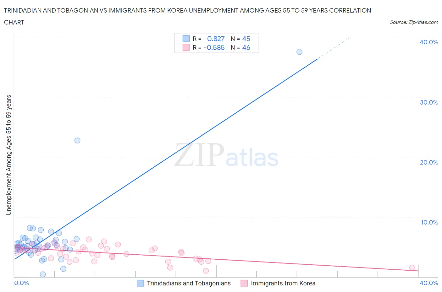 Trinidadian and Tobagonian vs Immigrants from Korea Unemployment Among Ages 55 to 59 years