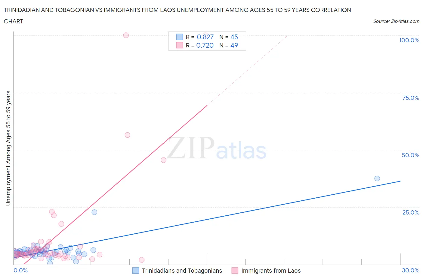 Trinidadian and Tobagonian vs Immigrants from Laos Unemployment Among Ages 55 to 59 years