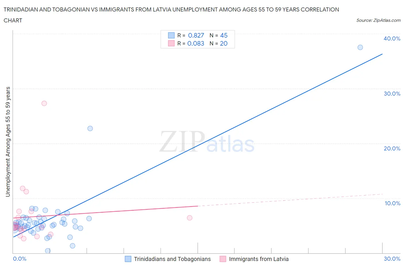 Trinidadian and Tobagonian vs Immigrants from Latvia Unemployment Among Ages 55 to 59 years