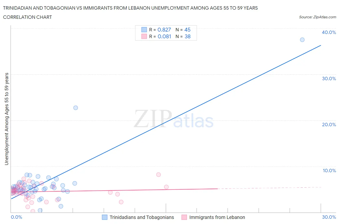 Trinidadian and Tobagonian vs Immigrants from Lebanon Unemployment Among Ages 55 to 59 years