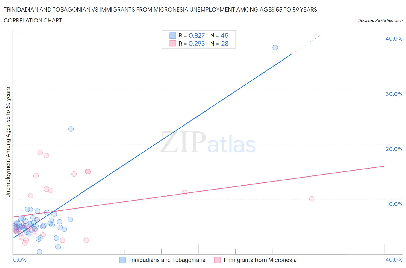 Trinidadian and Tobagonian vs Immigrants from Micronesia Unemployment Among Ages 55 to 59 years