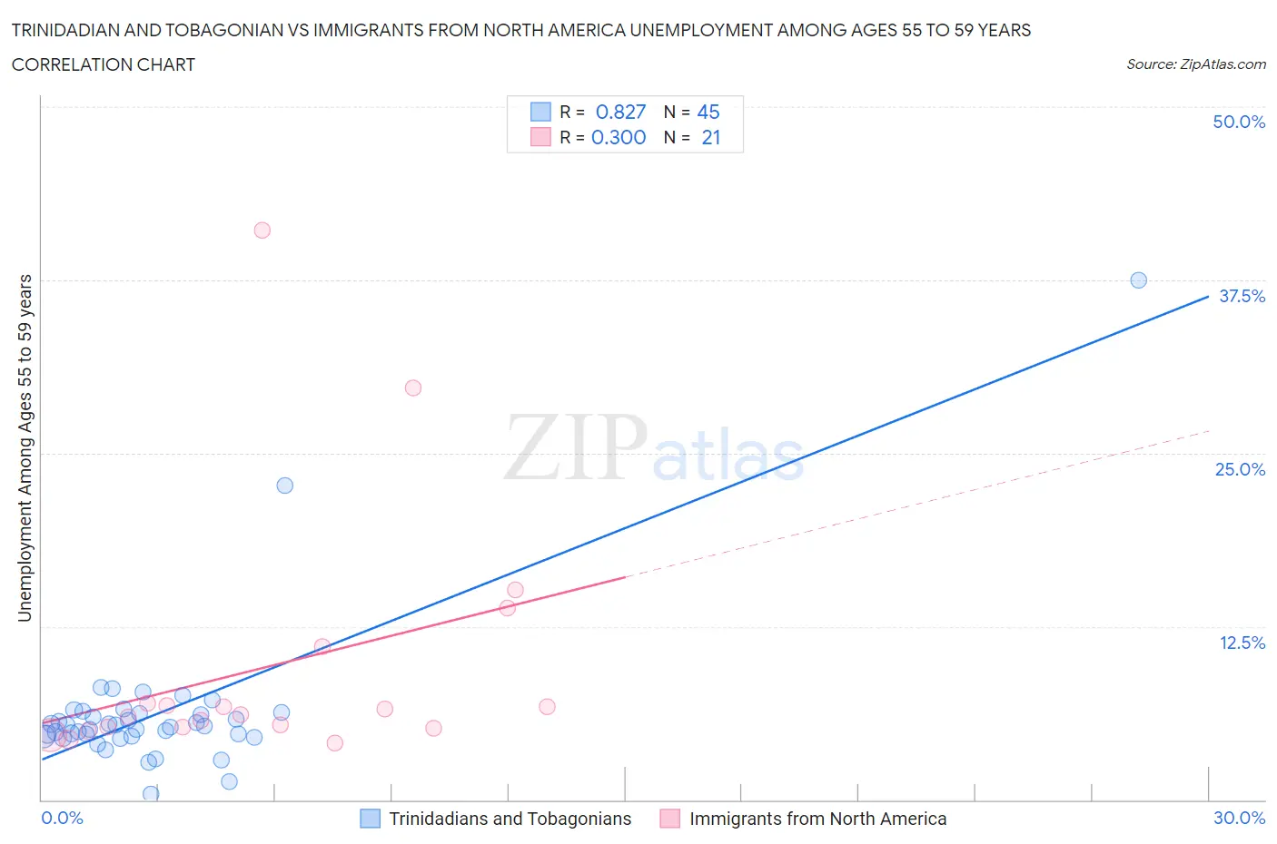 Trinidadian and Tobagonian vs Immigrants from North America Unemployment Among Ages 55 to 59 years
