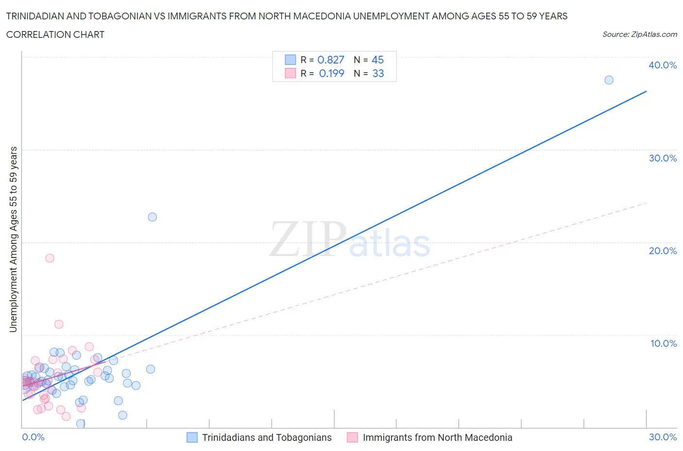 Trinidadian and Tobagonian vs Immigrants from North Macedonia Unemployment Among Ages 55 to 59 years