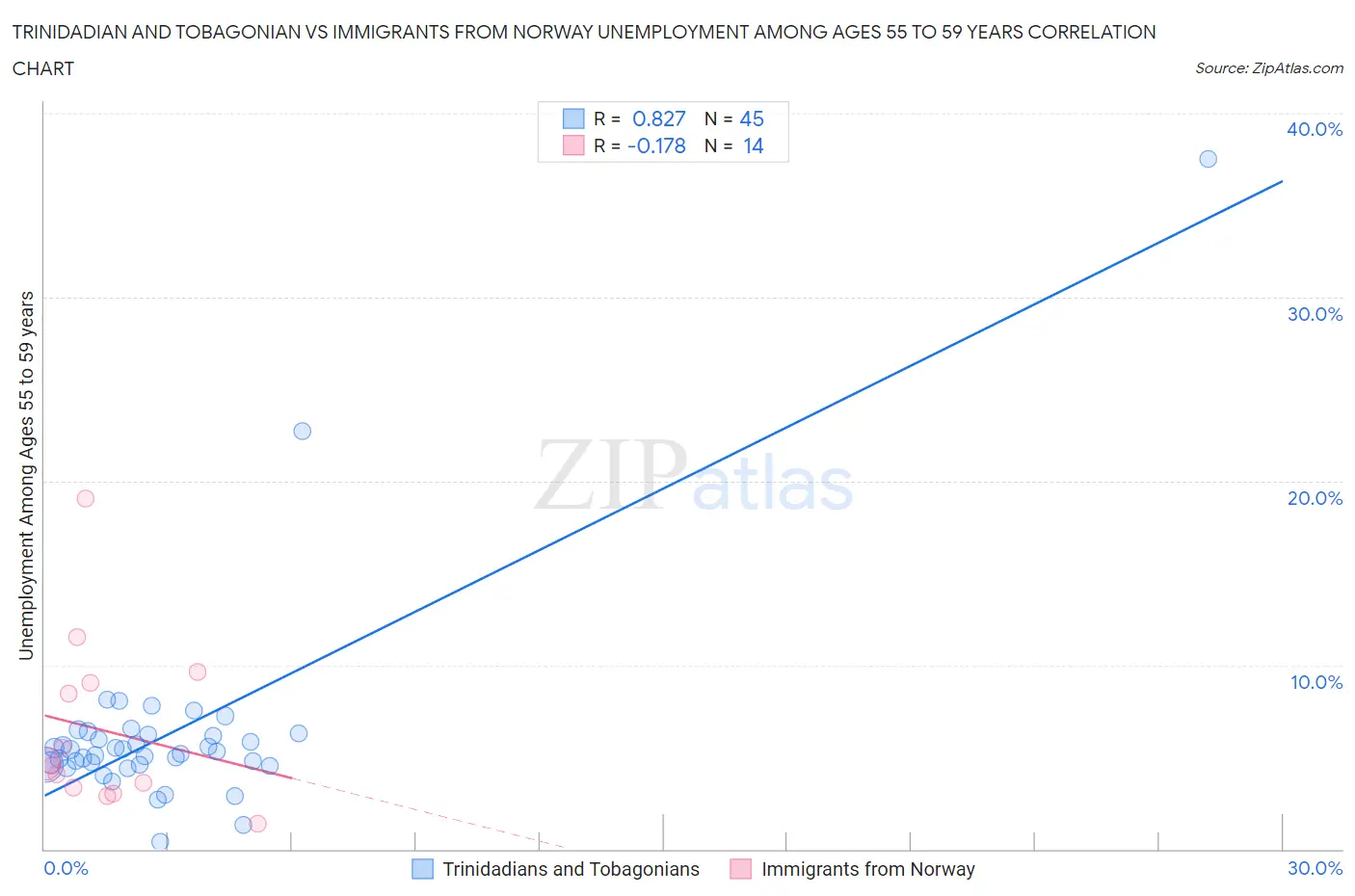 Trinidadian and Tobagonian vs Immigrants from Norway Unemployment Among Ages 55 to 59 years