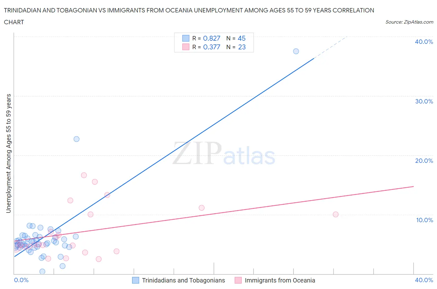 Trinidadian and Tobagonian vs Immigrants from Oceania Unemployment Among Ages 55 to 59 years