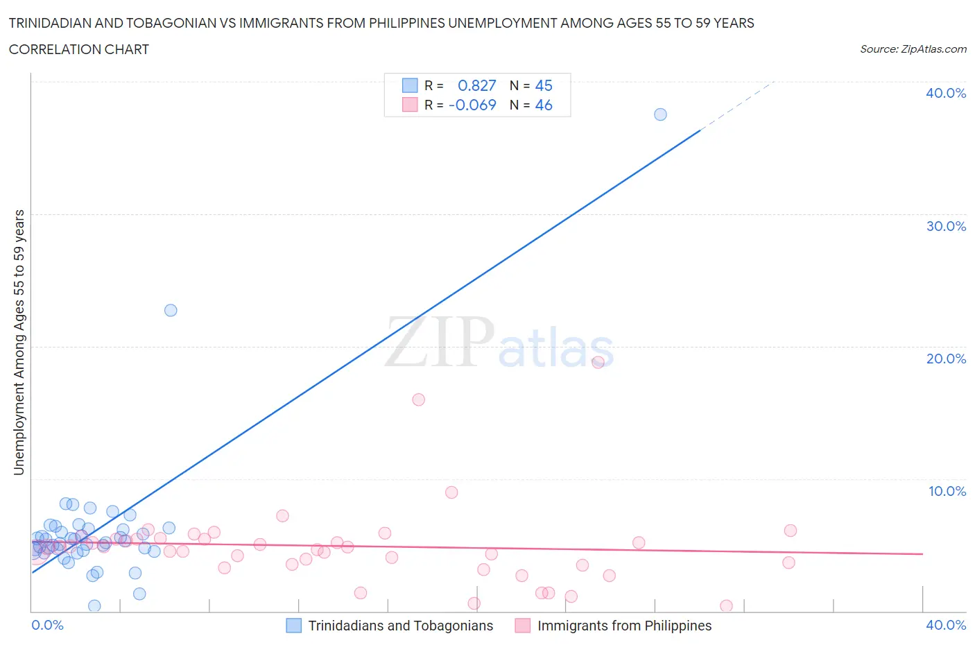 Trinidadian and Tobagonian vs Immigrants from Philippines Unemployment Among Ages 55 to 59 years