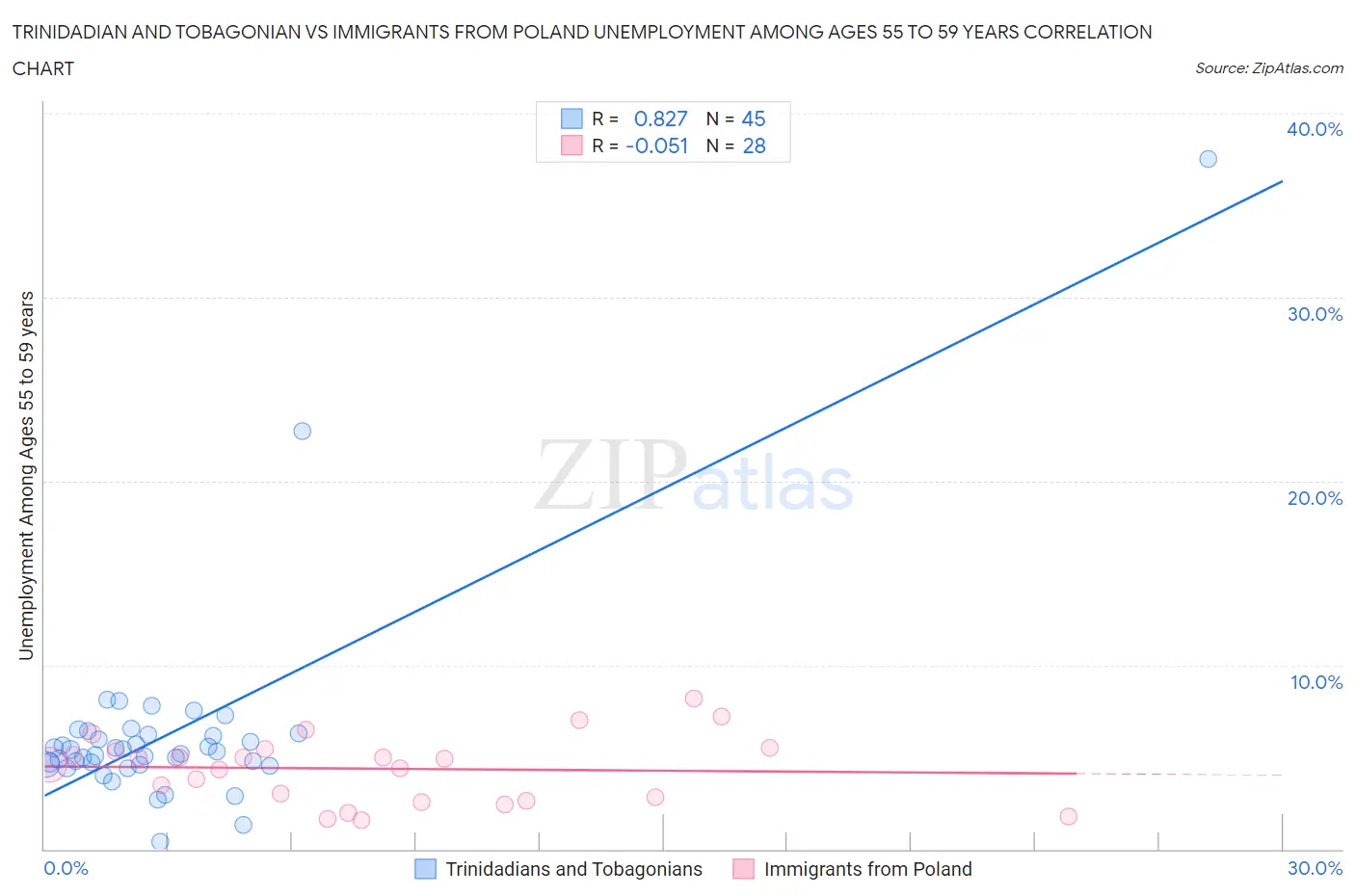 Trinidadian and Tobagonian vs Immigrants from Poland Unemployment Among Ages 55 to 59 years