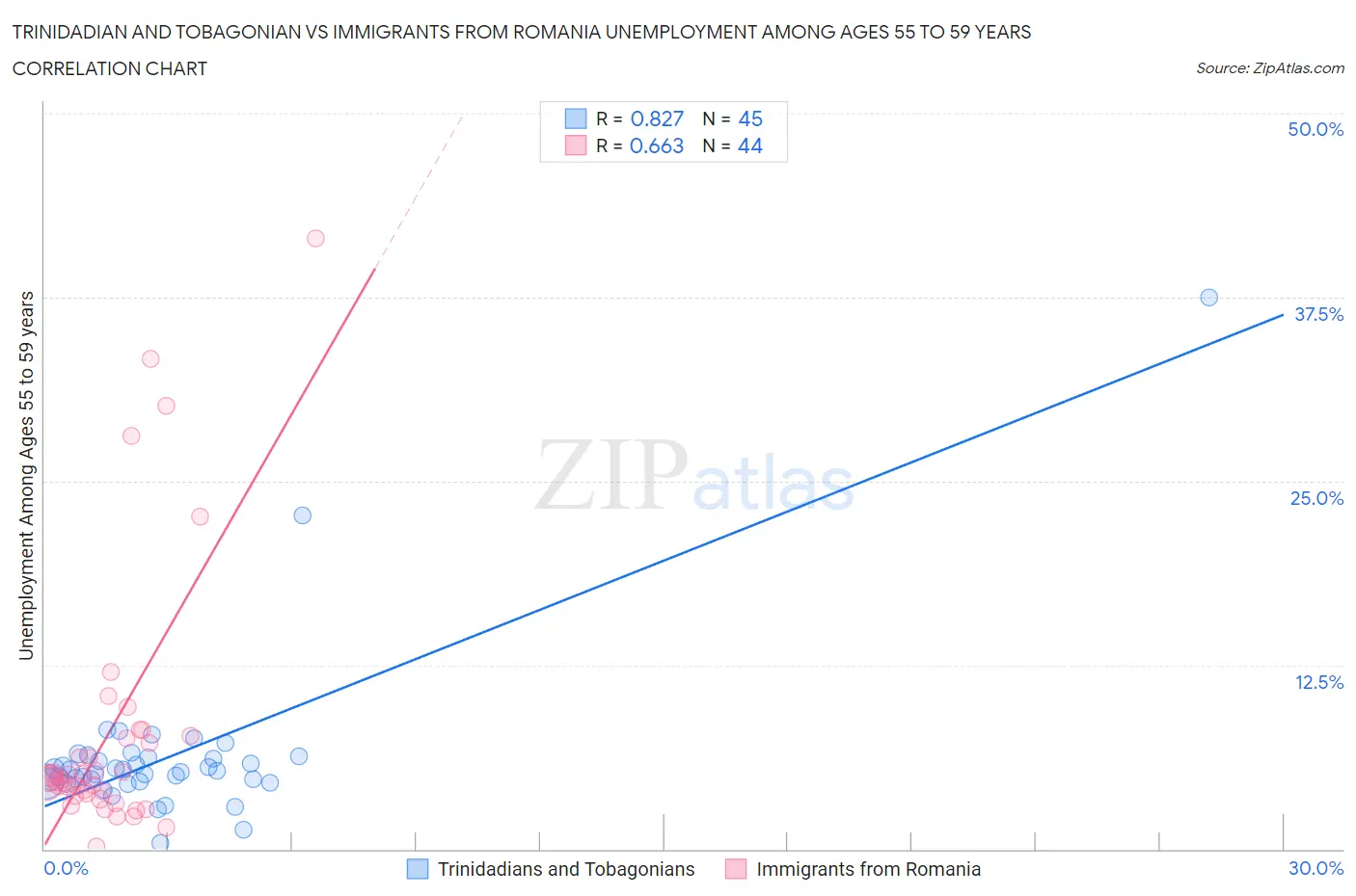 Trinidadian and Tobagonian vs Immigrants from Romania Unemployment Among Ages 55 to 59 years