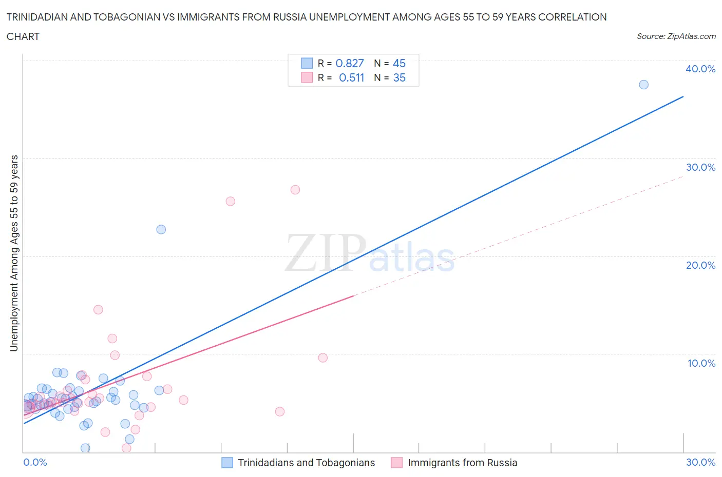 Trinidadian and Tobagonian vs Immigrants from Russia Unemployment Among Ages 55 to 59 years