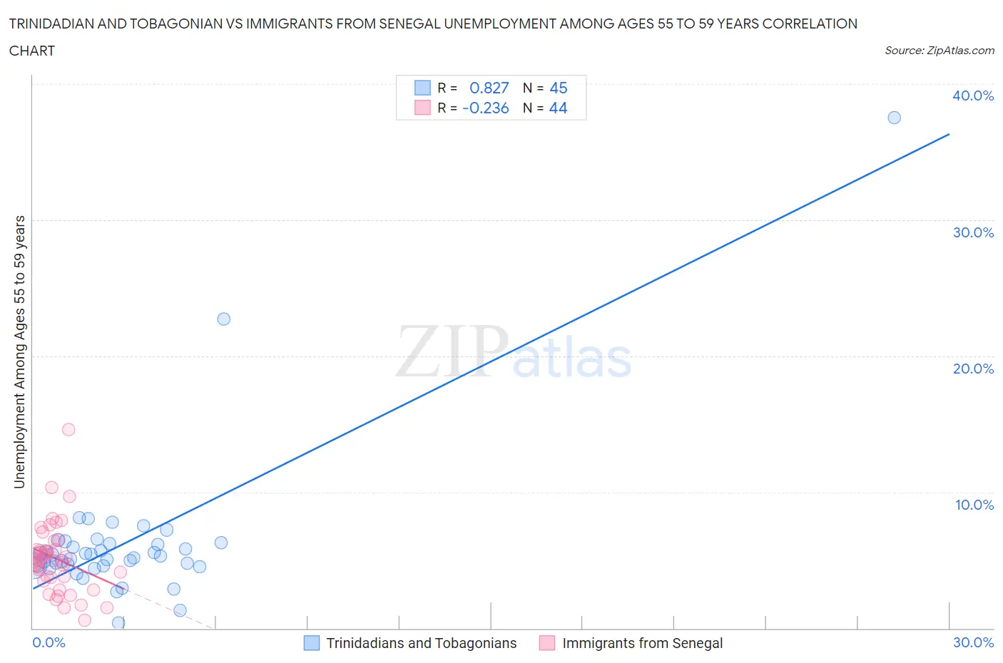 Trinidadian and Tobagonian vs Immigrants from Senegal Unemployment Among Ages 55 to 59 years