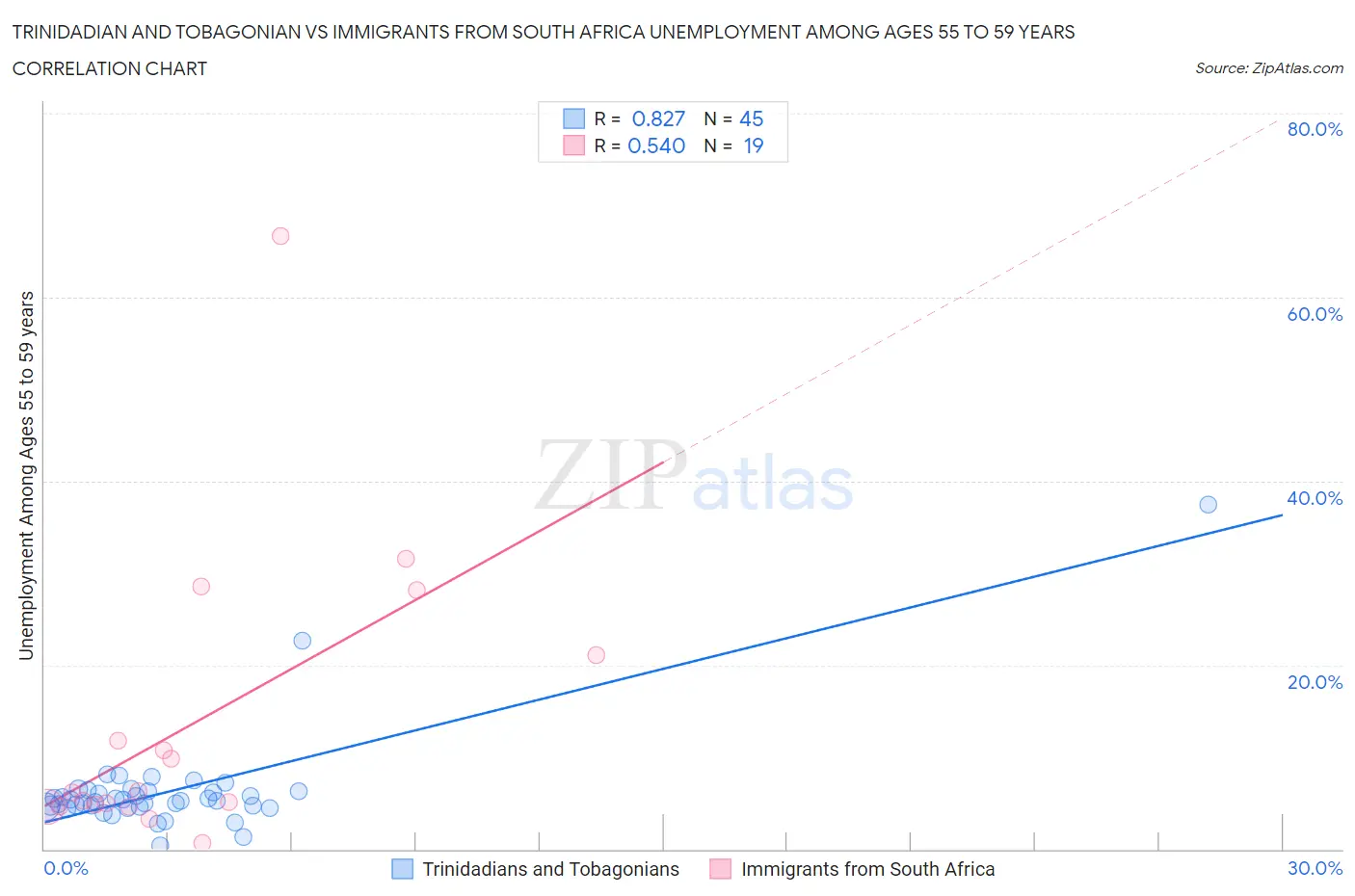 Trinidadian and Tobagonian vs Immigrants from South Africa Unemployment Among Ages 55 to 59 years