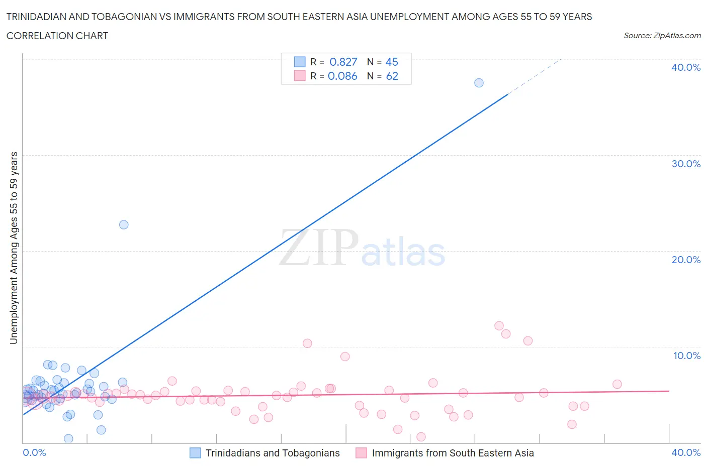 Trinidadian and Tobagonian vs Immigrants from South Eastern Asia Unemployment Among Ages 55 to 59 years