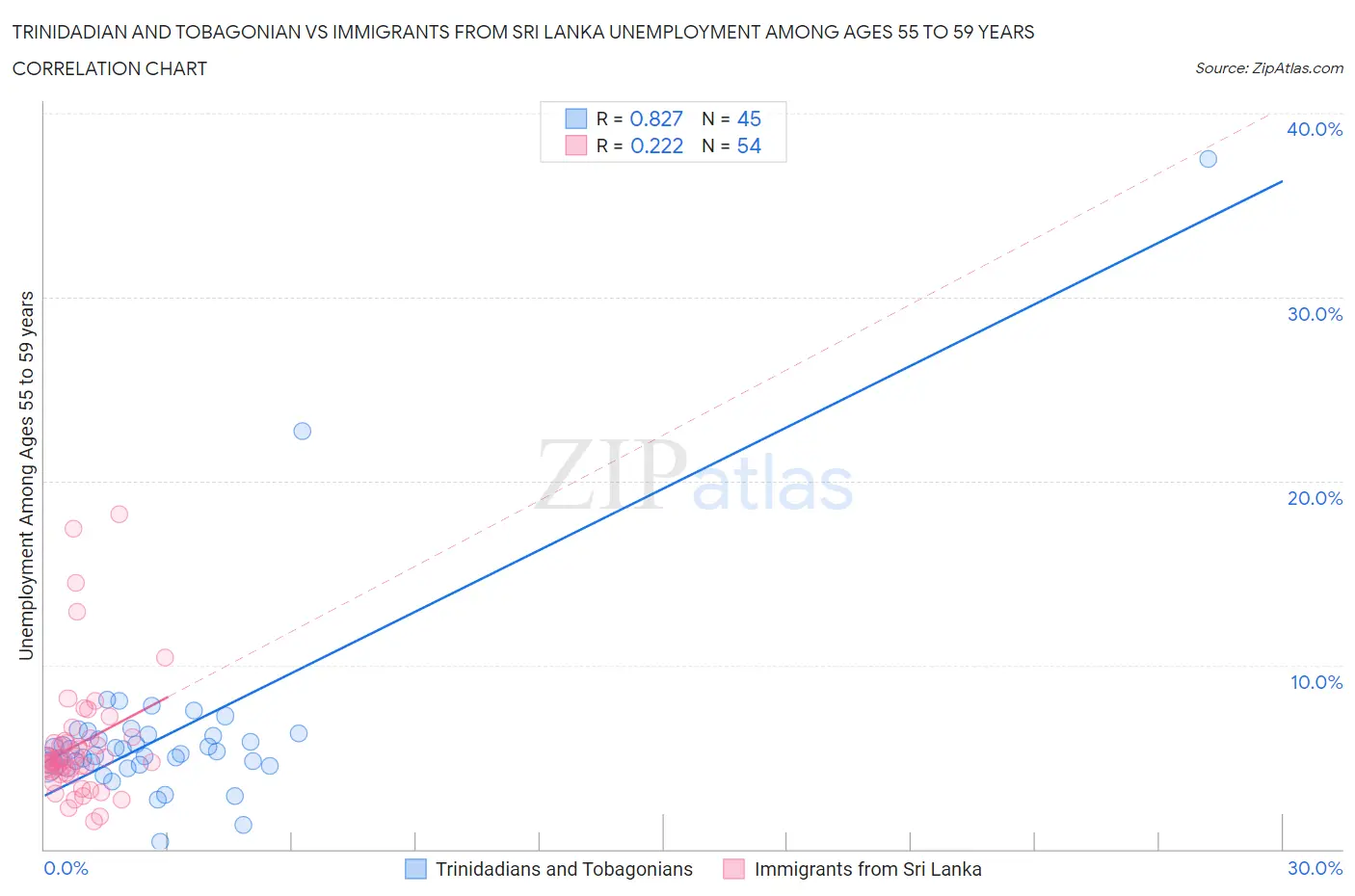 Trinidadian and Tobagonian vs Immigrants from Sri Lanka Unemployment Among Ages 55 to 59 years