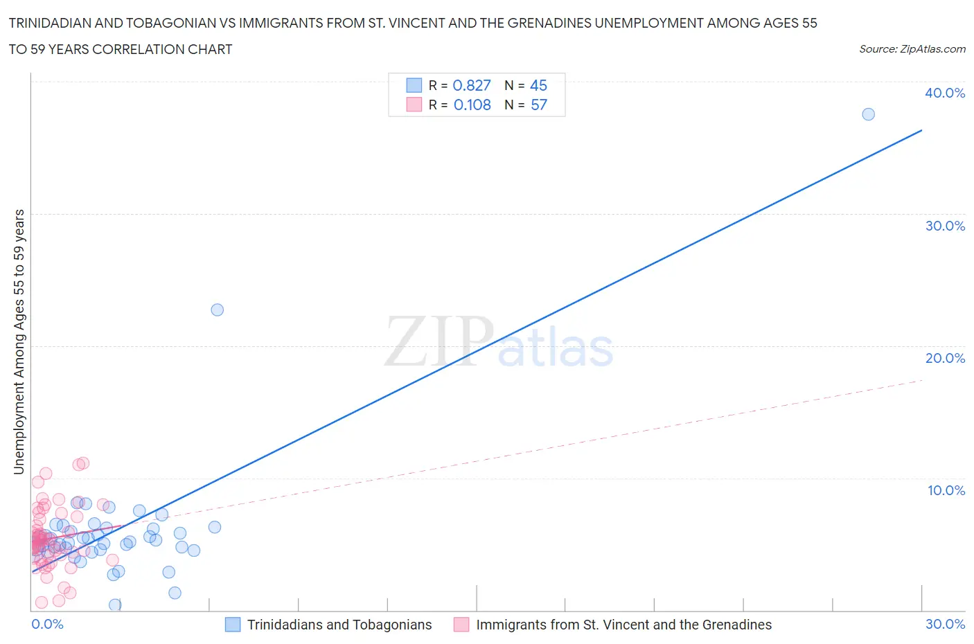 Trinidadian and Tobagonian vs Immigrants from St. Vincent and the Grenadines Unemployment Among Ages 55 to 59 years