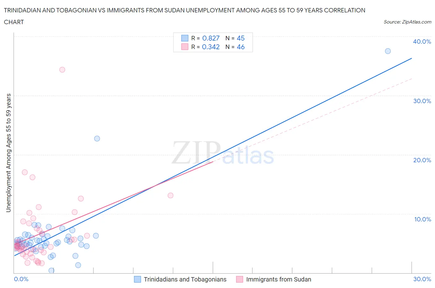 Trinidadian and Tobagonian vs Immigrants from Sudan Unemployment Among Ages 55 to 59 years