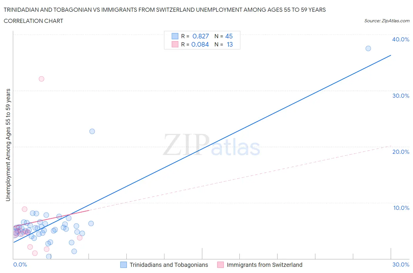 Trinidadian and Tobagonian vs Immigrants from Switzerland Unemployment Among Ages 55 to 59 years