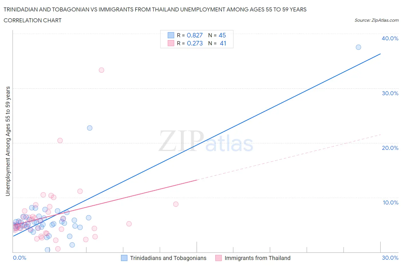 Trinidadian and Tobagonian vs Immigrants from Thailand Unemployment Among Ages 55 to 59 years