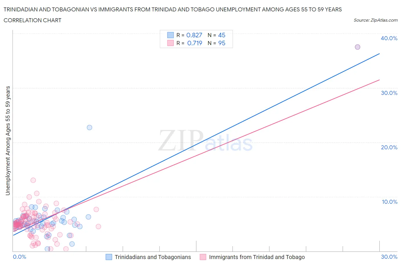 Trinidadian and Tobagonian vs Immigrants from Trinidad and Tobago Unemployment Among Ages 55 to 59 years