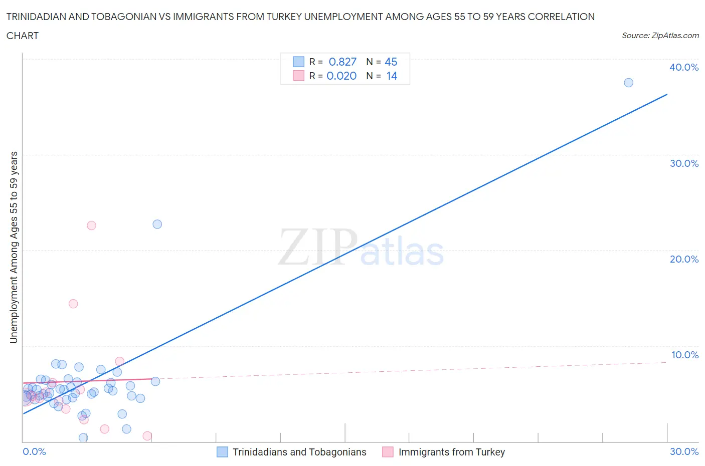 Trinidadian and Tobagonian vs Immigrants from Turkey Unemployment Among Ages 55 to 59 years