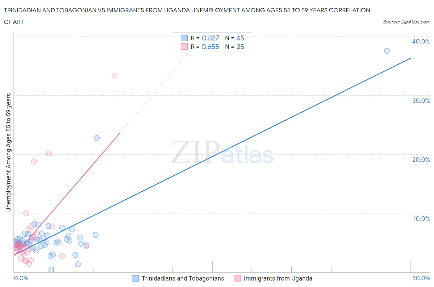 Trinidadian and Tobagonian vs Immigrants from Uganda Unemployment Among Ages 55 to 59 years
