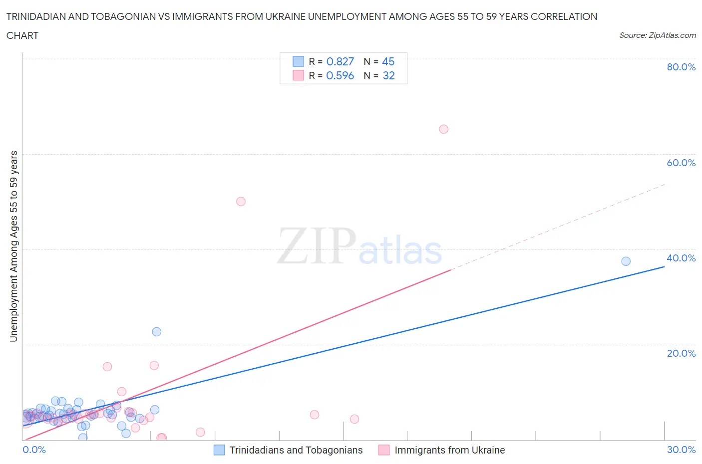 Trinidadian and Tobagonian vs Immigrants from Ukraine Unemployment Among Ages 55 to 59 years
