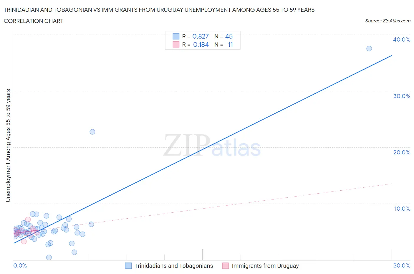 Trinidadian and Tobagonian vs Immigrants from Uruguay Unemployment Among Ages 55 to 59 years