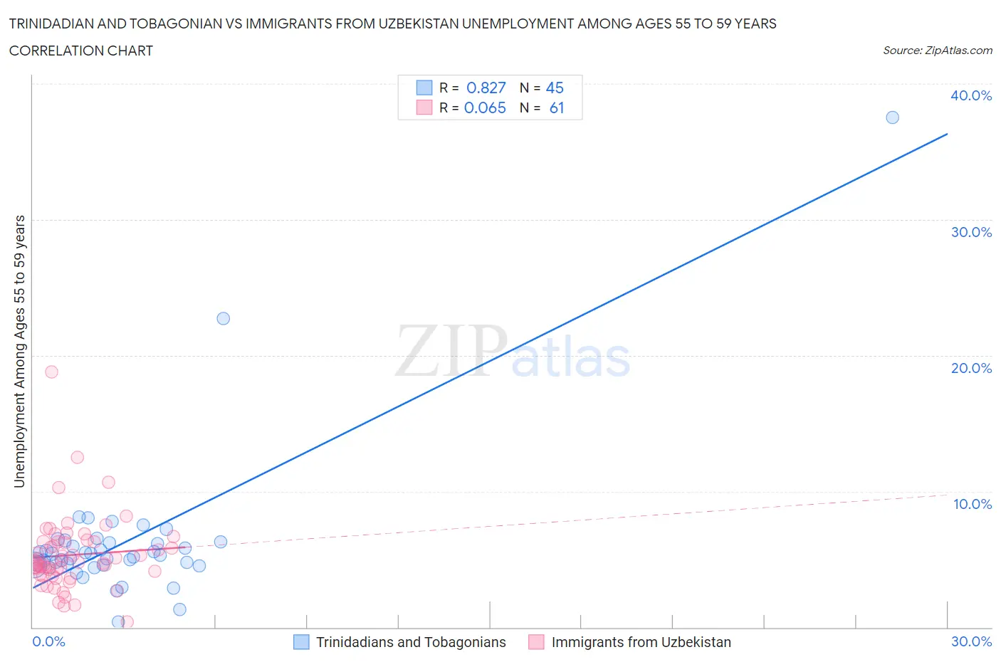 Trinidadian and Tobagonian vs Immigrants from Uzbekistan Unemployment Among Ages 55 to 59 years