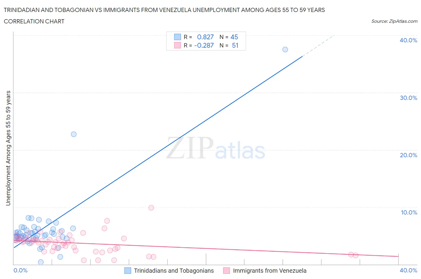 Trinidadian and Tobagonian vs Immigrants from Venezuela Unemployment Among Ages 55 to 59 years