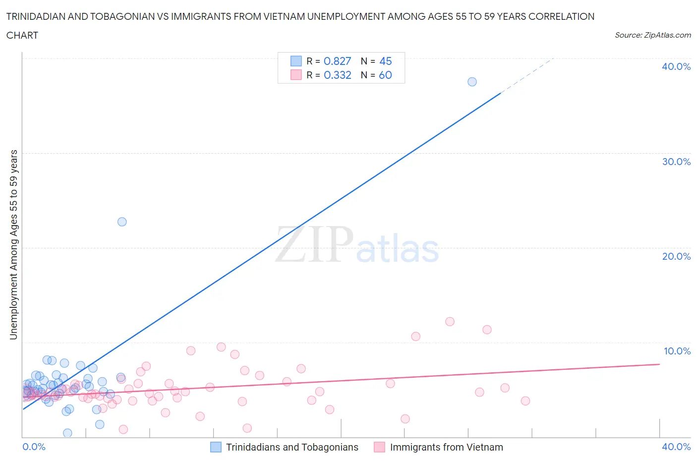 Trinidadian and Tobagonian vs Immigrants from Vietnam Unemployment Among Ages 55 to 59 years