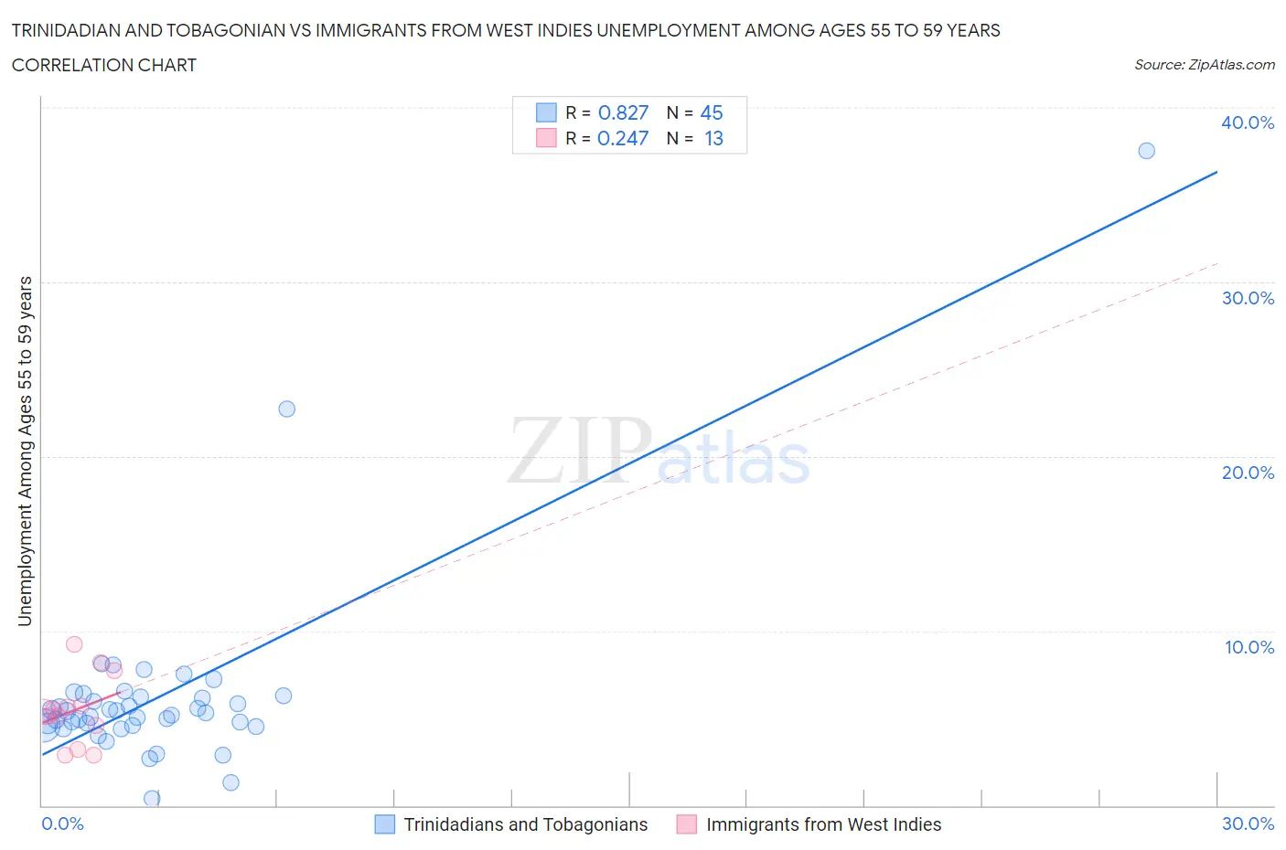 Trinidadian and Tobagonian vs Immigrants from West Indies Unemployment Among Ages 55 to 59 years