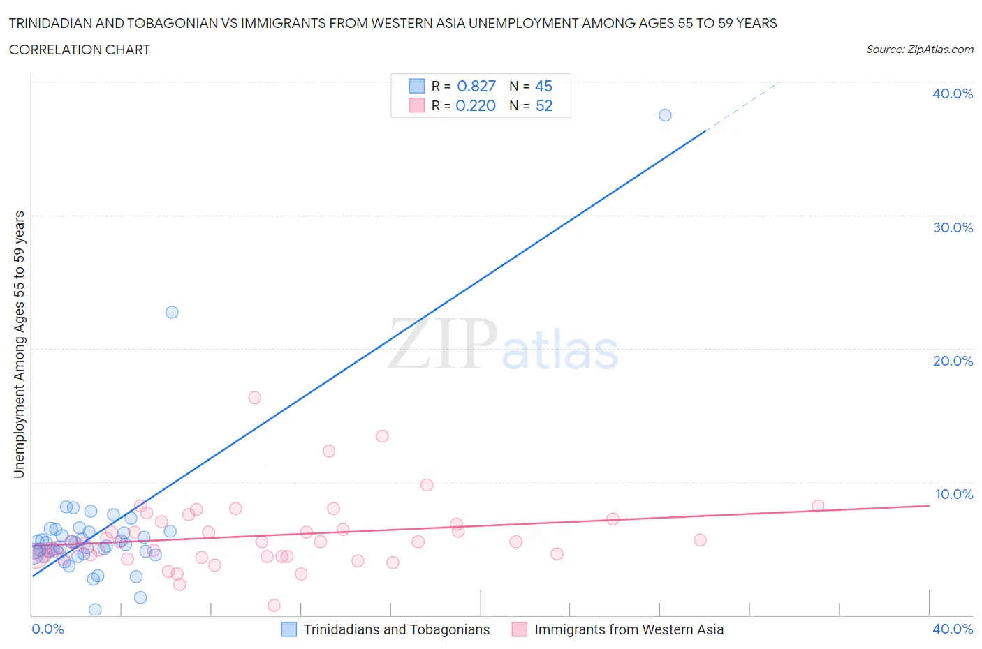 Trinidadian and Tobagonian vs Immigrants from Western Asia Unemployment Among Ages 55 to 59 years