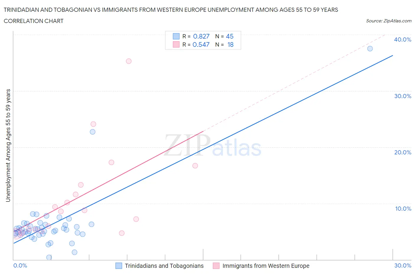 Trinidadian and Tobagonian vs Immigrants from Western Europe Unemployment Among Ages 55 to 59 years